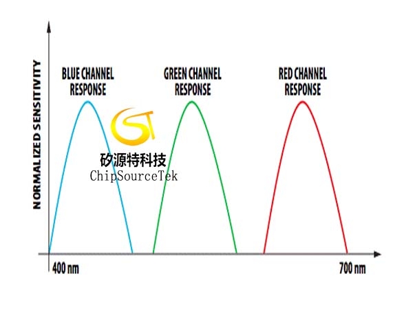 How to use RGB color sensor for reflective color sensing