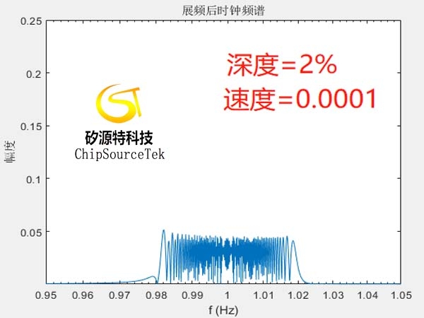 This paper understands how spread spectrum technology handles the radiation of clock signal