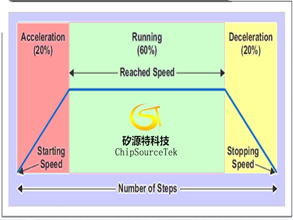 Application of bipolar stepping motor in acceleration and deceleration process