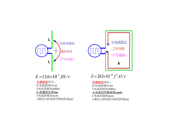 Why common mode current is the main cause of EMI