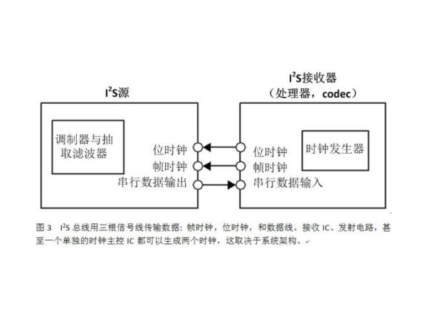 Common inter IC digital interface for audio data transmission