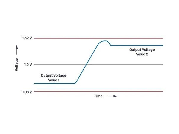 The function of dynamic voltage regulation (DVS)