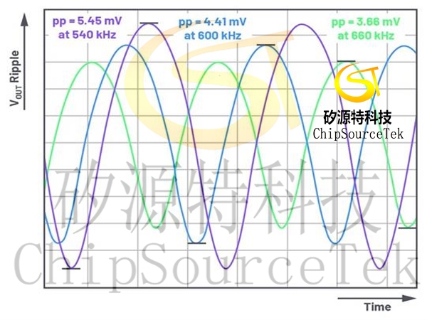 These problems should be considered when adjusting the switching frequency