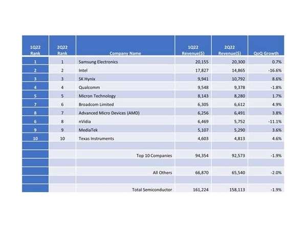 Omdia: Rise and fall, semiconductor market is slowing down