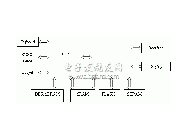 DSP Implementation Scheme of Fingerprint Identification