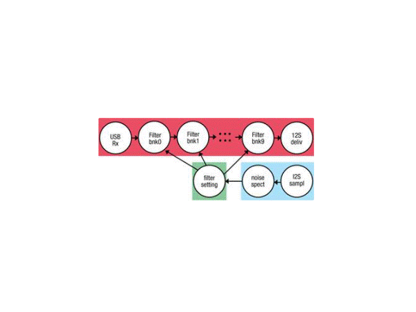 How to use multithreading or multi-core to design digital audio system