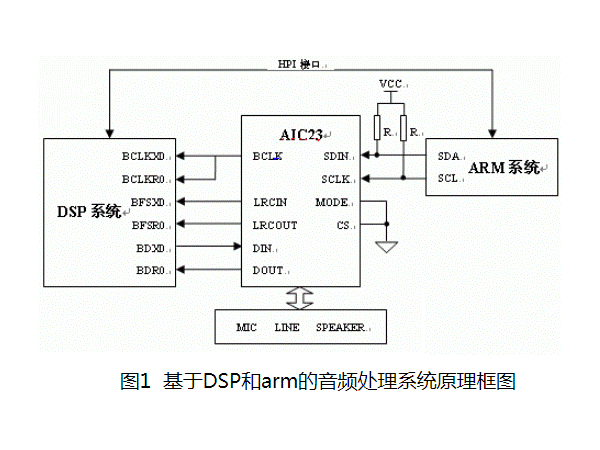 Design of Audio Processing System Based on DSP and ARM