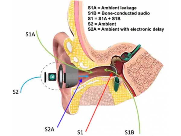 How to improve the performance and efficiency of personal sound reinforcement products (PSAP)