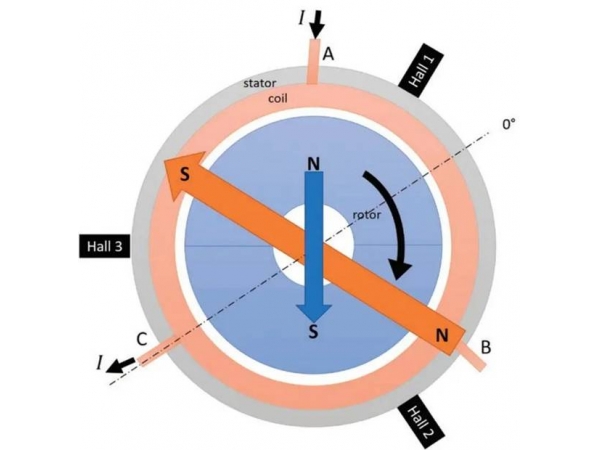 How to Control Brushless DC Motor