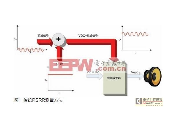 On Open Loop Closed Loop Class D Amplifier