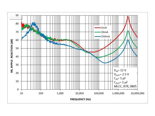 Ideal and Reality of Low Voltage Drop LDO Regulator