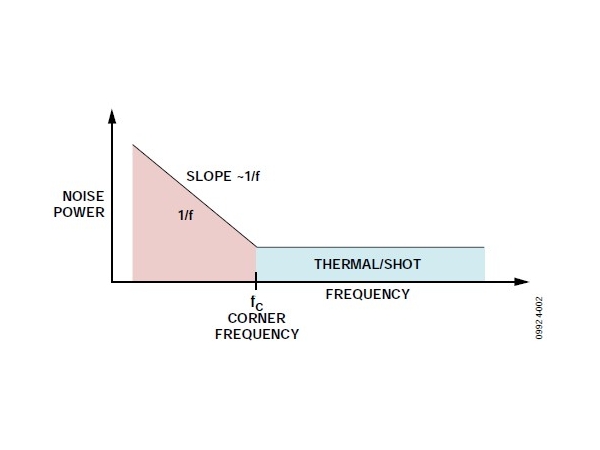 The Noise Source of Low Dropout LDO Regulator