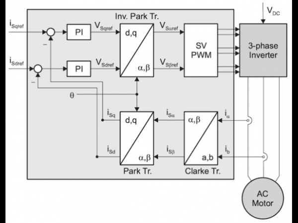 Introduction of trapezoidal control and FOC control mode in brushless DC motor