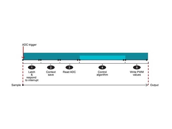 Three Ways for MCU to Solve Common Design Challenges of Traction Inverter for 800V Electric Vehicle