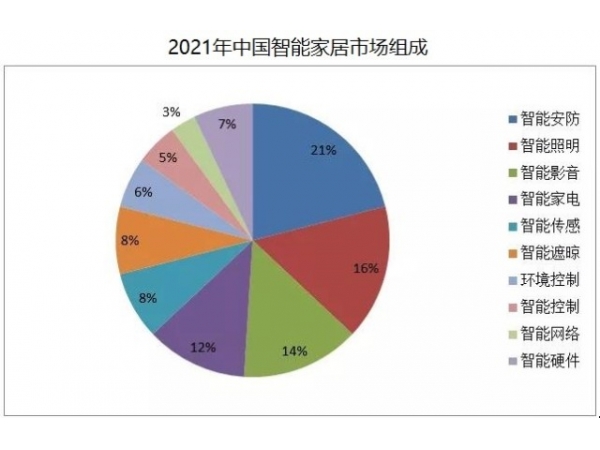 Ten insights into China‘s smart home market in 2023