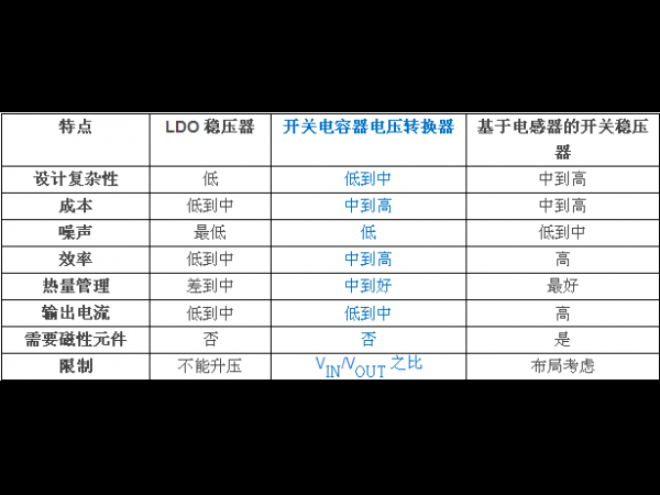 Comparative Analysis of Linear Regulator and Switching Regulator