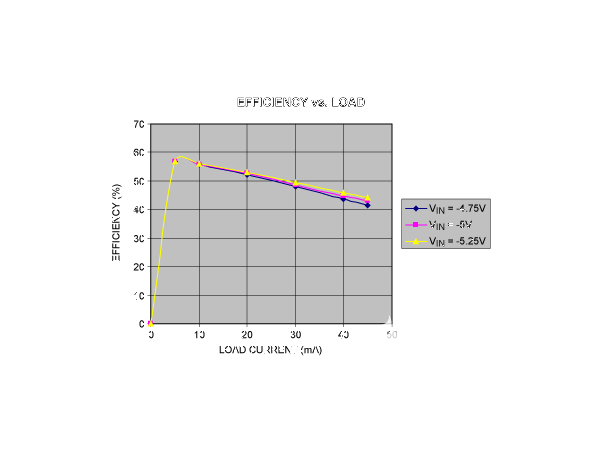 Negative buck converter does not need inductor