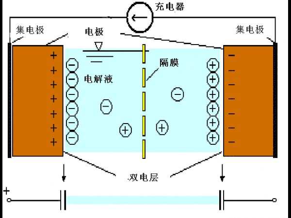 Charging principle of supercapacitor charging