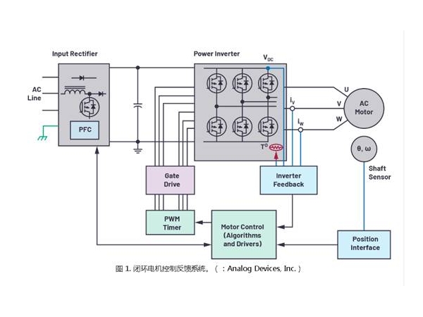 Design of fast response feedback system for small motor drive