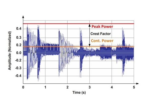 Notes on LLC design of audio amplifier