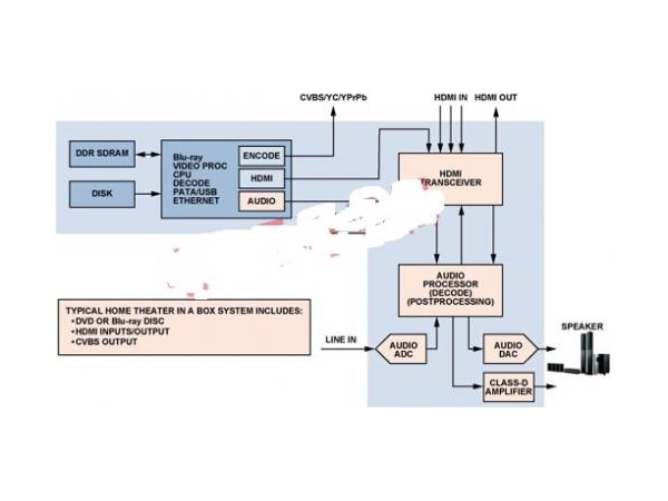 Simplify Home Theater System Design Using HDMI Transceivers