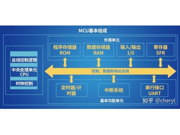 Main functional specifications for motor drive MCU