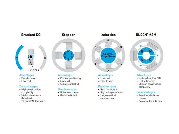 How to Control Brushless DC Motor