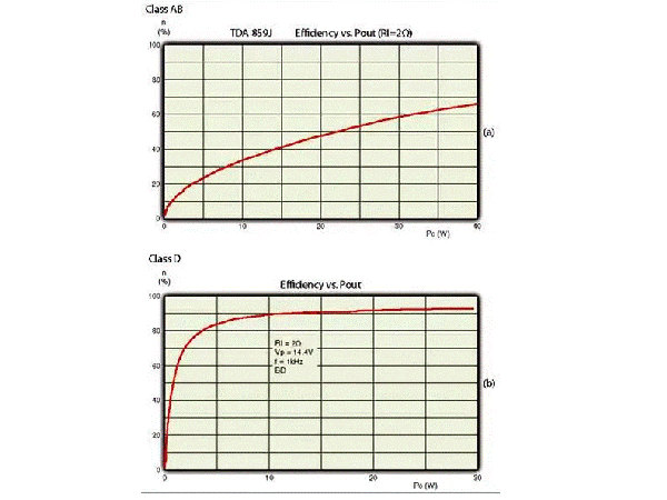 Fully utilize Class D amplifiers in your car‘s audio subsystem