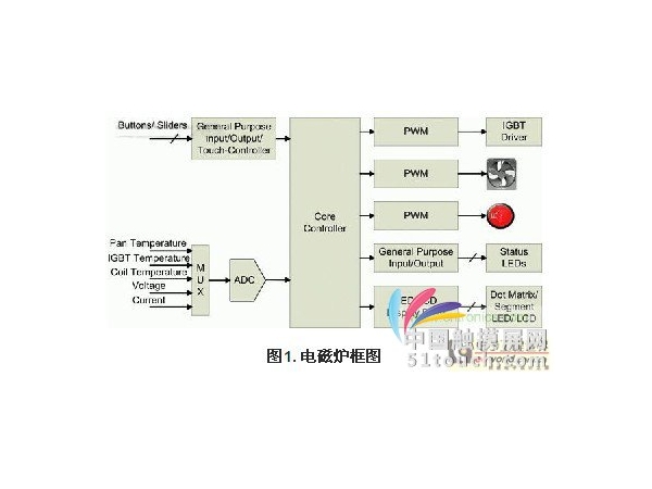 Capacitive touch sensing technology in household appliances