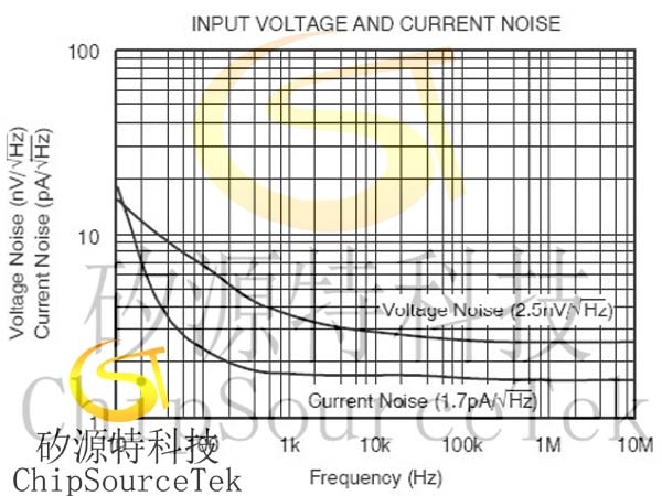 Calculation of amplifier noise figure