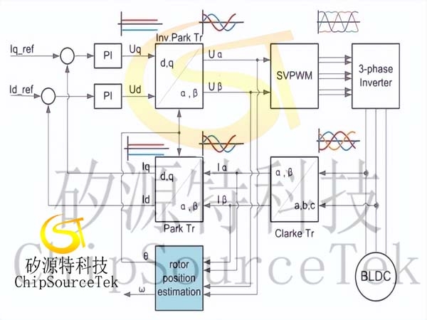 Overview of FOC motor drive