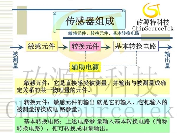 Analysis of Key Points in Sensor Design