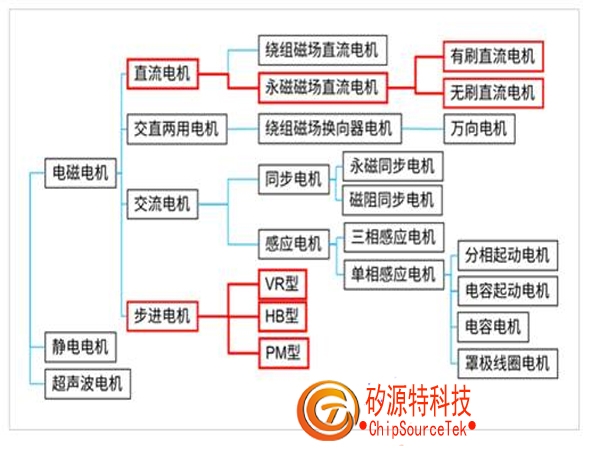 The physical structure and application circuits of three main motors