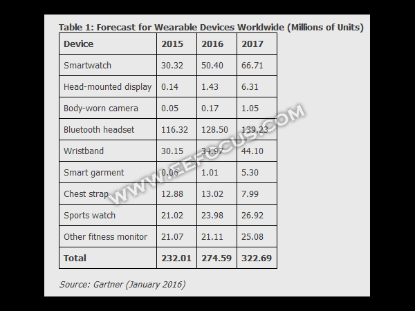 Ten highlights of Wearable technology