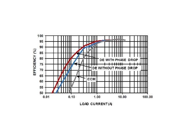 How to efficiently generate high-voltage power rails in automotive applications