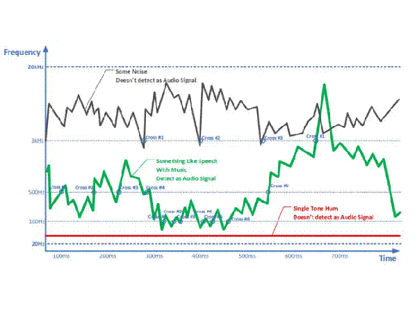 Principle of implementing audio signal detection