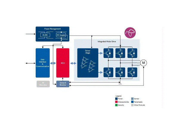 BLDC Motor Control Design