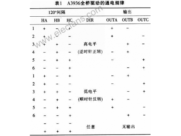 Working principle of three-phase PWM motor driver A3936