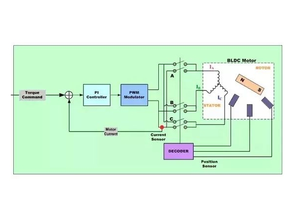 Summary of Ultra Full BLDC Motor Control