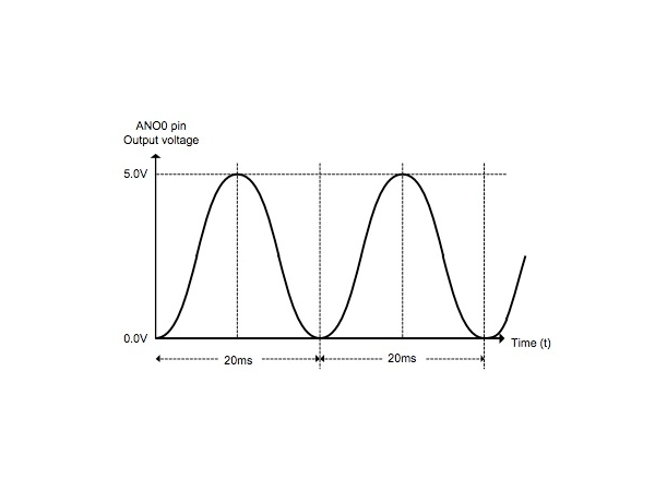 Using DAC to output sine waves