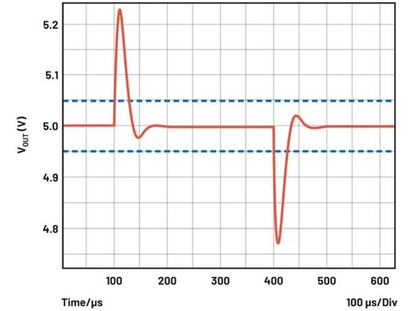 Precision voltage regulation achieved through dynamic voltage regulation