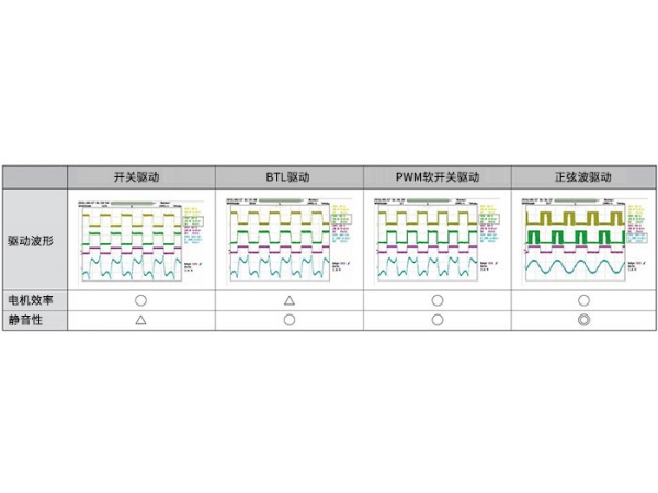 Introduction to the driving methods and characteristics of single-phase brushless DC motor drivers