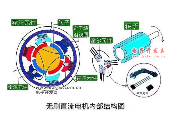 The basic working principle of brushless DC motors