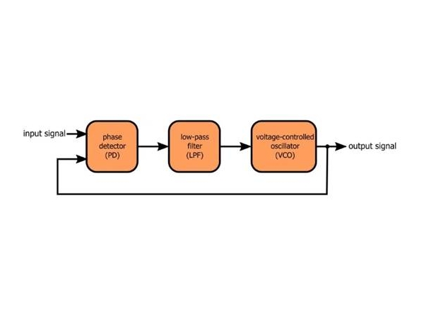 What exactly is a phase-locked loop