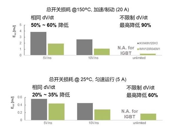 What are the advantages of SiC MOSFET for motor drive