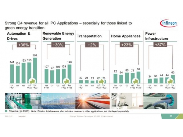 Infineon Technology focuses on the three major markets of electric motor drive to meet new challenges in the electric motor market