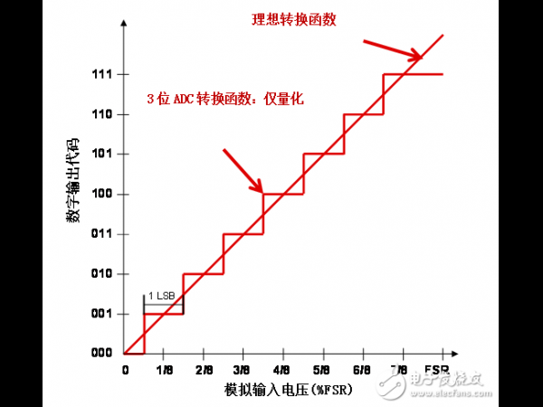 What is the nonlinearity of analog-to-digital converters