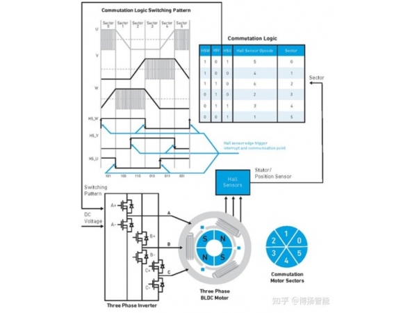 6 key elements of brushless DC motor control, understanding the principles of BLDC and PMSM motors