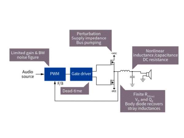 Design of D class amplifier based on GaN