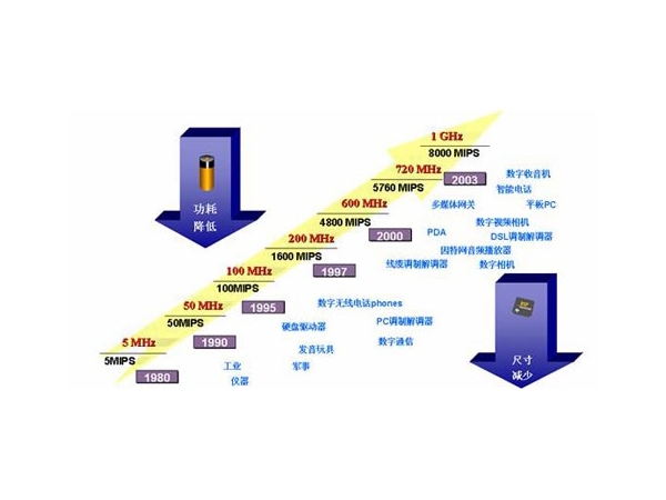 What is DSP and DSP classification